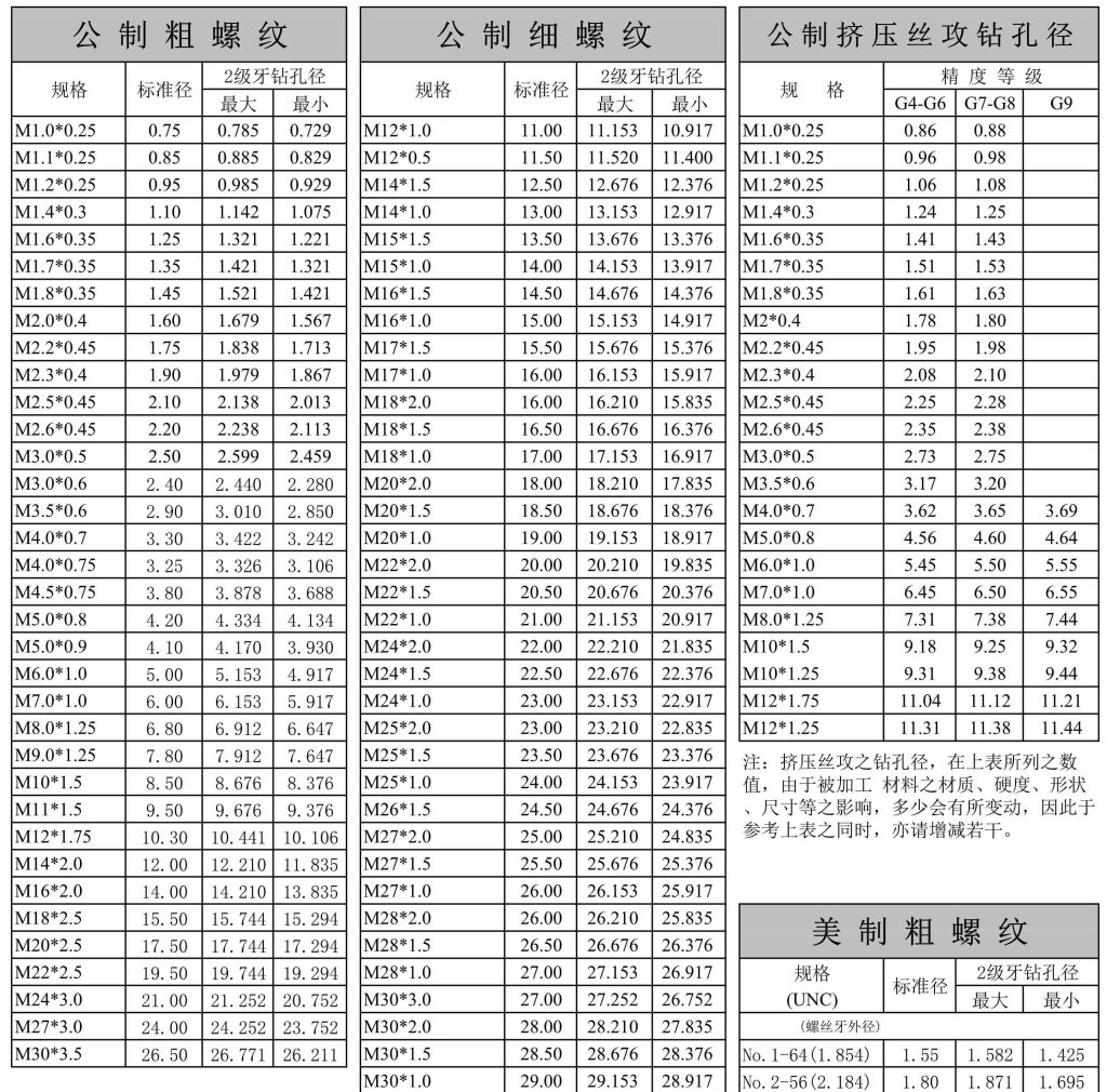 螺紋底孔對照表